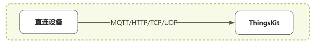 thingskit物联网平台哪些设备接入之直连设备接入 - 云腾五洲
