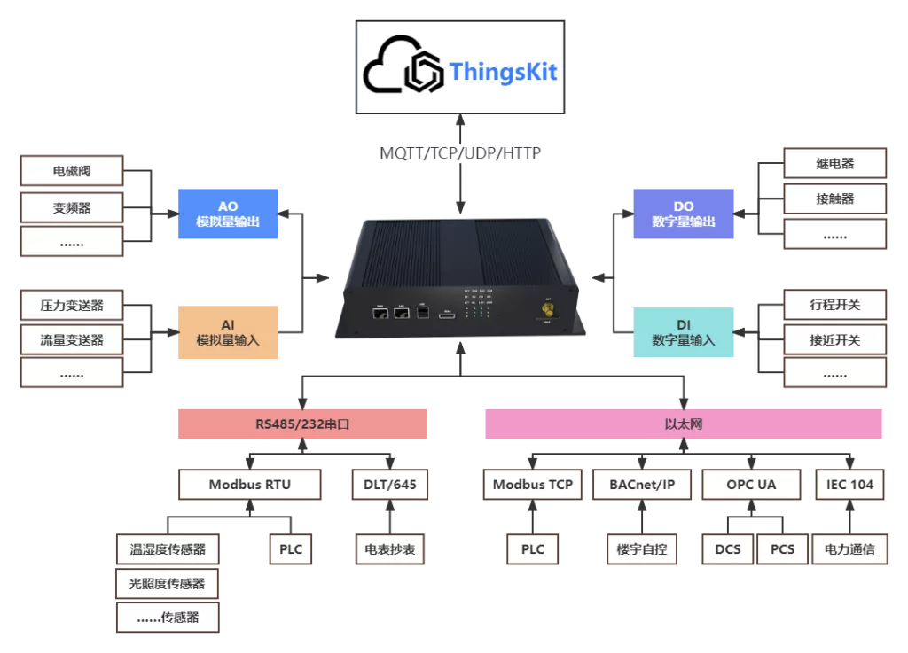 thingskit物联网平台哪些设备接入之网关设备接入 - 云腾五洲